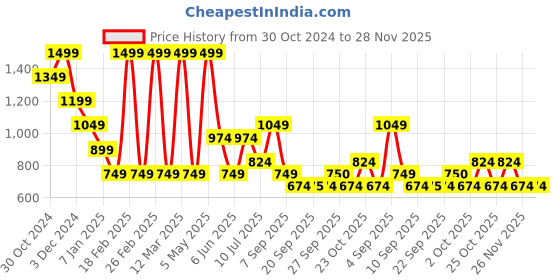 myntra.com Jack & Jones Junior Boys Printed Regular Fit Shorts jack & jones junior Price History Graph from 30 Oct 2024 to 28 Nov 2025