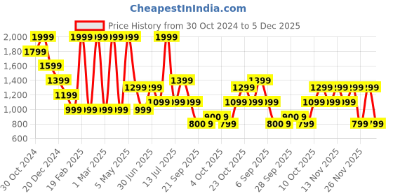 myntra.com Jack & Jones Junior Boys Printed Regular Fit Shorts jack & jones junior Price History Graph from 30 Oct 2024 to 5 Dec 2025