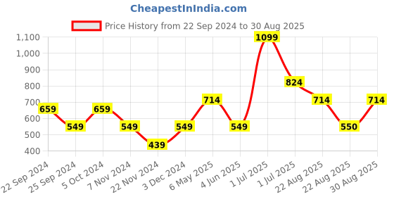 myntra.com Jack & Jones Junior Boys Printed Round Neck Cotton T-shirt jack & jones junior Price History Graph from 22 Sep 2024 to 30 Aug 2025