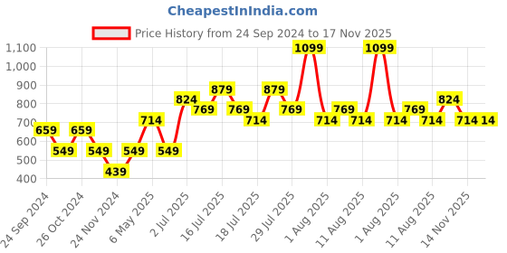 myntra.com Jack & Jones Junior Boys Printed Round Neck Cotton T-shirt jack & jones junior Price History Graph from 24 Sep 2024 to 17 Nov 2025