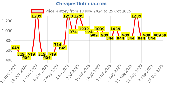 myntra.com Jack & Jones Junior Boys Printed Short Sleeves T-shirt jack & jones junior Price History Graph from 13 Nov 2024 to 24 Oct 2025