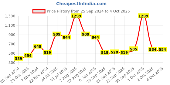 myntra.com Jack & Jones Junior Boys Printed Shorts jack & jones junior Price History Graph from 25 Sep 2024 to 2 Oct 2025