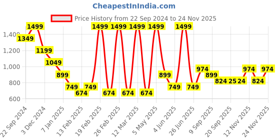 myntra.com Jack & Jones Junior Boys Printed Shorts jack & jones junior Price History Graph from 22 Sep 2024 to 24 Nov 2025