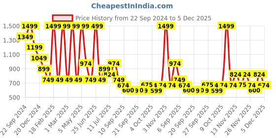 myntra.com Jack & Jones Junior Boys Printed Shorts jack & jones junior Price History Graph from 22 Sep 2024 to 5 Dec 2025