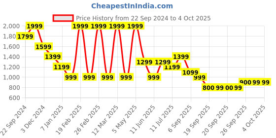 myntra.com Jack & Jones Junior Boys Printed Shorts jack & jones junior Price History Graph from 22 Sep 2024 to 2 Oct 2025