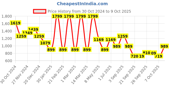 myntra.com Jack & Jones Junior Boys Printed Shorts jack & jones junior Price History Graph from 30 Oct 2024 to 9 Oct 2025