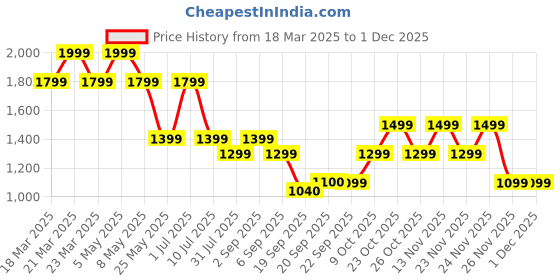 myntra.com Jack & Jones Junior Boys Printed Shorts jack & jones junior Price History Graph from 18 Mar 2025 to 30 Nov 2025