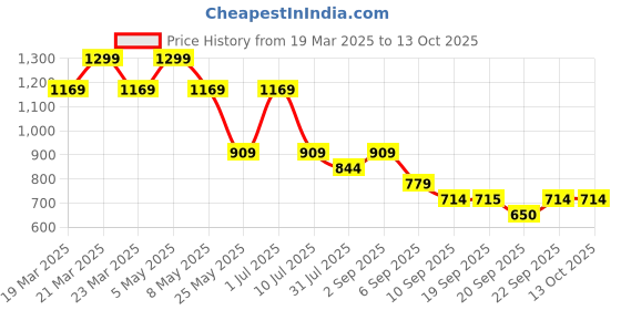 myntra.com Jack & Jones Junior Boys Printed Shorts jack & jones junior Price History Graph from 19 Mar 2025 to 12 Oct 2025