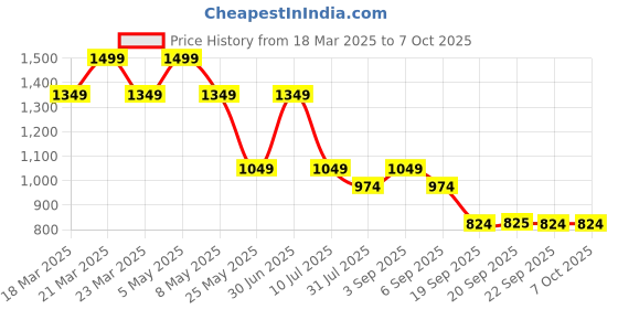 myntra.com Jack & Jones Junior Boys Printed Shorts jack & jones junior Price History Graph from 18 Mar 2025 to 4 Oct 2025