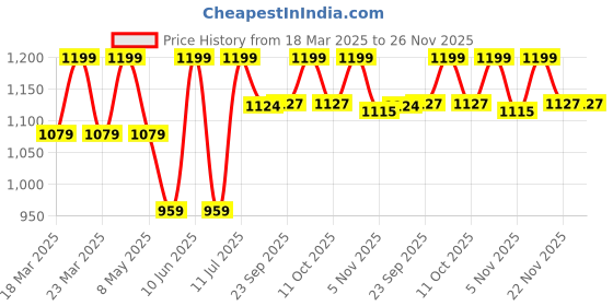 myntra.com Jack & Jones Junior Boys Printed Shorts jack & jones junior Price History Graph from 18 Mar 2025 to 26 Nov 2025