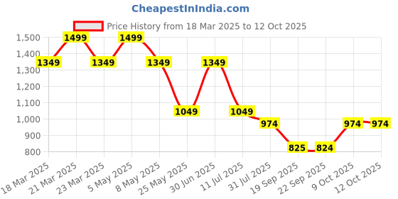 myntra.com Jack & Jones Junior Boys Printed Shorts jack & jones junior Price History Graph from 18 Mar 2025 to 12 Oct 2025