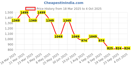 myntra.com Jack & Jones Junior Boys Printed Shorts jack & jones junior Price History Graph from 18 Mar 2025 to 4 Oct 2025