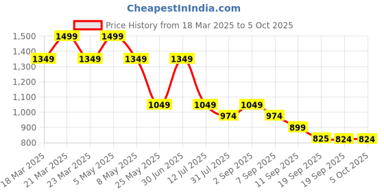myntra.com Jack & Jones Junior Boys Printed Shorts jack & jones junior Price History Graph from 18 Mar 2025 to 4 Oct 2025