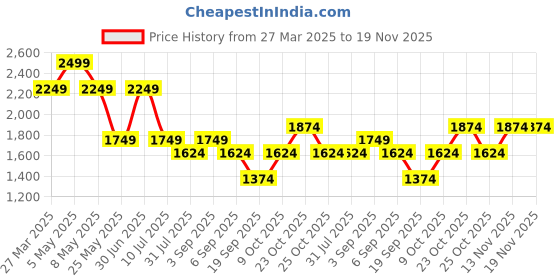 myntra.com Jack & Jones Junior Boys Printed Shorts jack & jones junior Price History Graph from 27 Mar 2025 to 19 Nov 2025