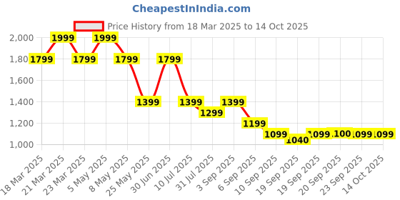 myntra.com Jack & Jones Junior Boys Printed Shorts jack & jones junior Price History Graph from 18 Mar 2025 to 13 Oct 2025