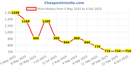 myntra.com Jack & Jones Junior Boys Printed Shorts jack & jones junior Price History Graph from 5 May 2025 to 4 Oct 2025