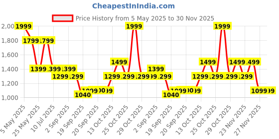 myntra.com Jack & Jones Junior Boys Printed Shorts jack & jones junior Price History Graph from 5 May 2025 to 30 Nov 2025