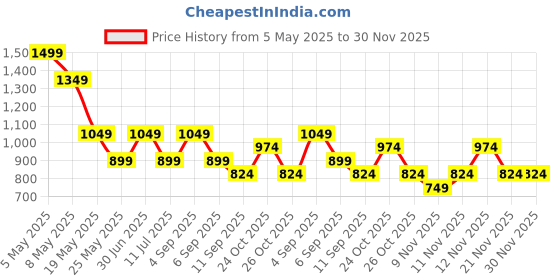 myntra.com Jack & Jones Junior Boys Printed Shorts jack & jones junior Price History Graph from 5 May 2025 to 30 Nov 2025