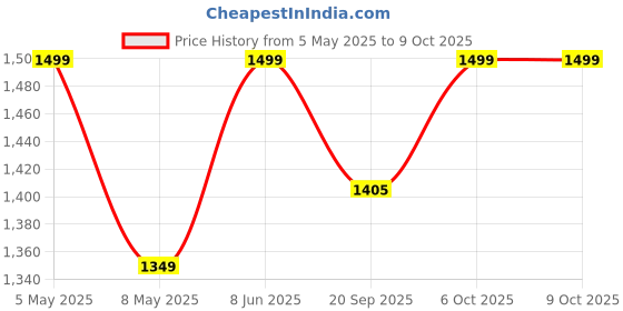 myntra.com Jack & Jones Junior Boys Printed Shorts jack & jones junior Price History Graph from 5 May 2025 to 4 Oct 2025