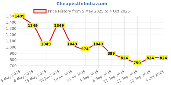 myntra.com Jack & Jones Junior Boys Printed Shorts jack & jones junior Price History Graph from 5 May 2025 to 4 Oct 2025
