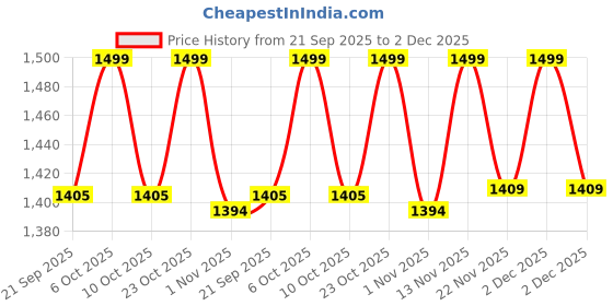 myntra.com Jack & Jones Junior Boys Printed Shorts jack & jones junior Price History Graph from 21 Sep 2025 to 2 Dec 2025