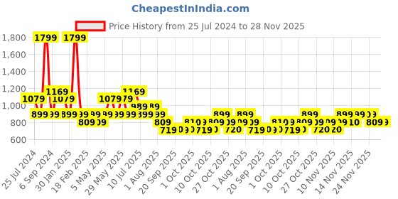 myntra.com Jack & Jones Junior Boys Printed Spread Collar Regular Fit Casual Shirt jack & jones junior Price History Graph from 25 Jul 2024 to 28 Nov 2025