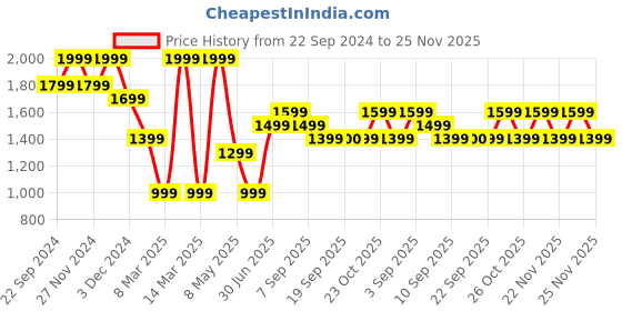 myntra.com Jack & Jones Junior Boys Printed Sweatshirt jack & jones junior Price History Graph from 22 Sep 2024 to 25 Nov 2025