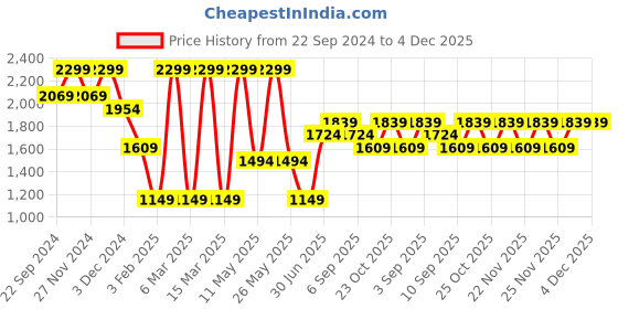 myntra.com Jack & Jones Junior Boys Printed Sweatshirt jack & jones junior Price History Graph from 22 Sep 2024 to 4 Dec 2025