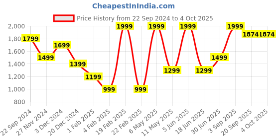 myntra.com Jack & Jones Junior Boys Printed Sweatshirt jack & jones junior Price History Graph from 22 Sep 2024 to 4 Oct 2025