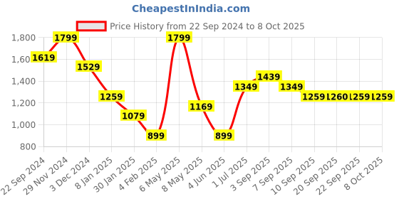 myntra.com Jack & Jones Junior Boys Printed Sweatshirt jack & jones junior Price History Graph from 22 Sep 2024 to 4 Oct 2025