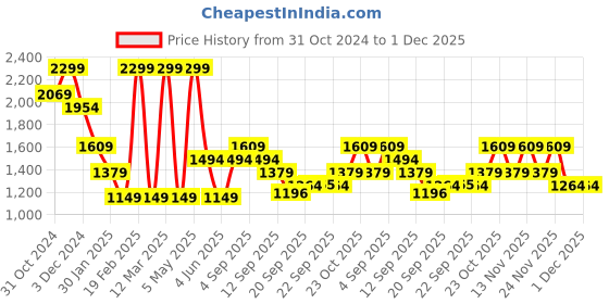 myntra.com Jack & Jones Junior Boys Printed Sweatshirt jack & jones junior Price History Graph from 31 Oct 2024 to 1 Dec 2025