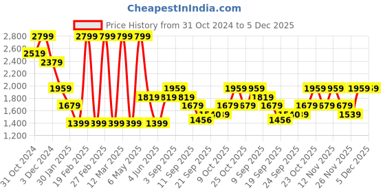 myntra.com Jack & Jones Junior Boys Printed Sweatshirt jack & jones junior Price History Graph from 31 Oct 2024 to 5 Dec 2025