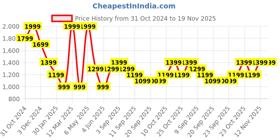 myntra.com Jack & Jones Junior Boys Printed Sweatshirt jack & jones junior Price History Graph from 31 Oct 2024 to 19 Nov 2025