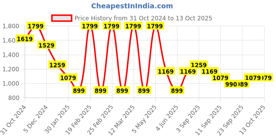 myntra.com Jack & Jones Junior Boys Printed Sweatshirt jack & jones junior Price History Graph from 31 Oct 2024 to 12 Oct 2025