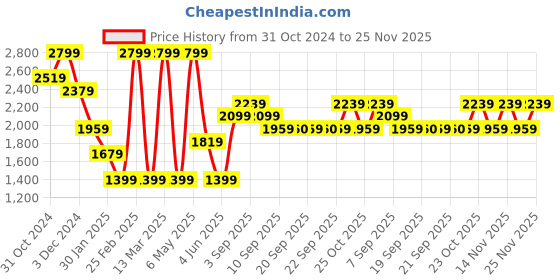 myntra.com Jack & Jones Junior Boys Printed Sweatshirt jack & jones junior Price History Graph from 31 Oct 2024 to 25 Nov 2025