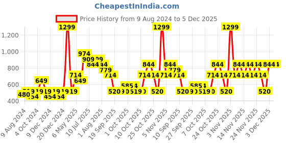 myntra.com Jack & Jones Junior Boys Printed T-shirt jack & jones junior Price History Graph from 9 Aug 2024 to 5 Dec 2025