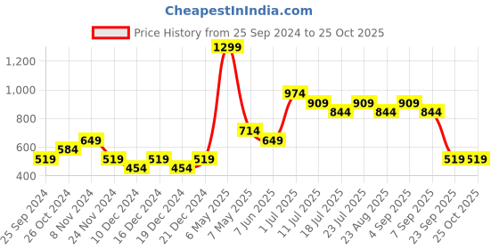 myntra.com Jack & Jones Junior Boys Printed T-shirt jack & jones junior Price History Graph from 25 Sep 2024 to 25 Oct 2025