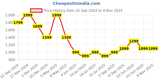 myntra.com Jack & Jones Junior Boys Pure Cotton Mid-Rise Joggers jack & jones junior Price History Graph from 22 Sep 2024 to 6 Nov 2025