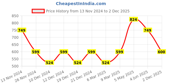 myntra.com Jack & Jones Junior Boys Red Typography Printed Slim Fit T-shirt jack & jones junior Price History Graph from 13 Nov 2024 to 2 Dec 2025