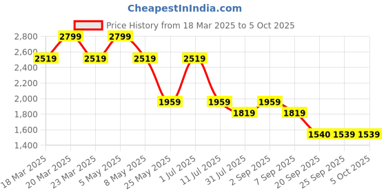 myntra.com Jack & Jones Junior Boys Regular Fit Cargos jack & jones junior Price History Graph from 18 Mar 2025 to 5 Oct 2025