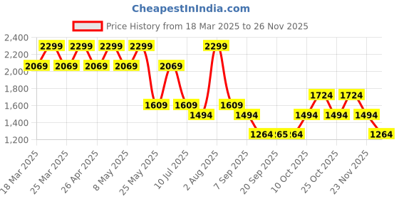 myntra.com Jack & Jones Junior Boys Regular Fit Mid-Rise Light Fade Stretchable Jeans jack & jones junior Price History Graph from 18 Mar 2025 to 23 Nov 2025