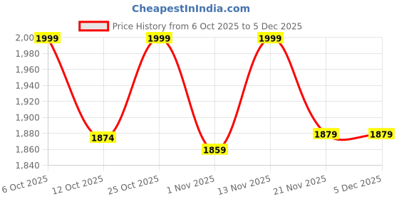 myntra.com Jack & Jones Junior Boys Regular Fit Mid-Rise Stretchable Jeans jack & jones junior Price History Graph from 6 Oct 2025 to 5 Dec 2025