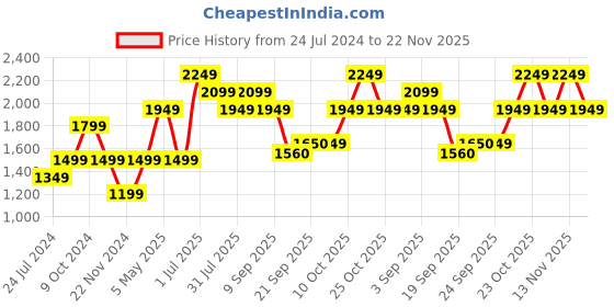 myntra.com Jack & Jones Junior Boys Relaxed Fit Heavy Fade Stretchable Jeans jack & jones junior Price History Graph from 24 Jul 2024 to 22 Nov 2025