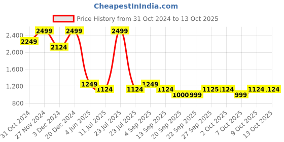 myntra.com Jack & Jones Junior Boys Relaxed-Fit Jogger Track Pants jack & jones junior Price History Graph from 31 Oct 2024 to 13 Oct 2025