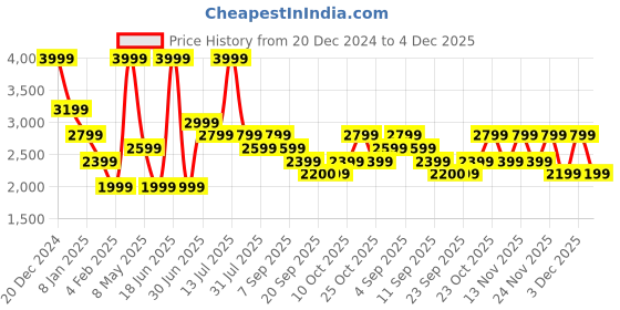 myntra.com Jack & Jones Junior Boys Reversible Bomber Jacket jack & jones junior Price History Graph from 20 Dec 2024 to 4 Dec 2025