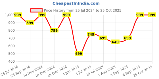 myntra.com Jack & Jones Junior Boys Round Neck Short Sleeves Oversized T-shirt jack & jones junior Price History Graph from 25 Jul 2024 to 25 Oct 2025