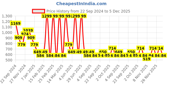 myntra.com Jack & Jones Junior Boys Shorts jack & jones junior Price History Graph from 22 Sep 2024 to 5 Dec 2025