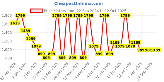 myntra.com Jack & Jones Junior Boys Shorts jack & jones junior Price History Graph from 22 Sep 2024 to 11 Oct 2025