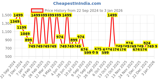 myntra.com Jack & Jones Junior Boys Shorts jack & jones junior Price History Graph from 22 Sep 2024 to 30 Dec 2025