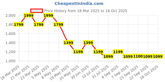 myntra.com Jack & Jones Junior Boys Shorts jack & jones junior Price History Graph from 18 Mar 2025 to 18 Oct 2025